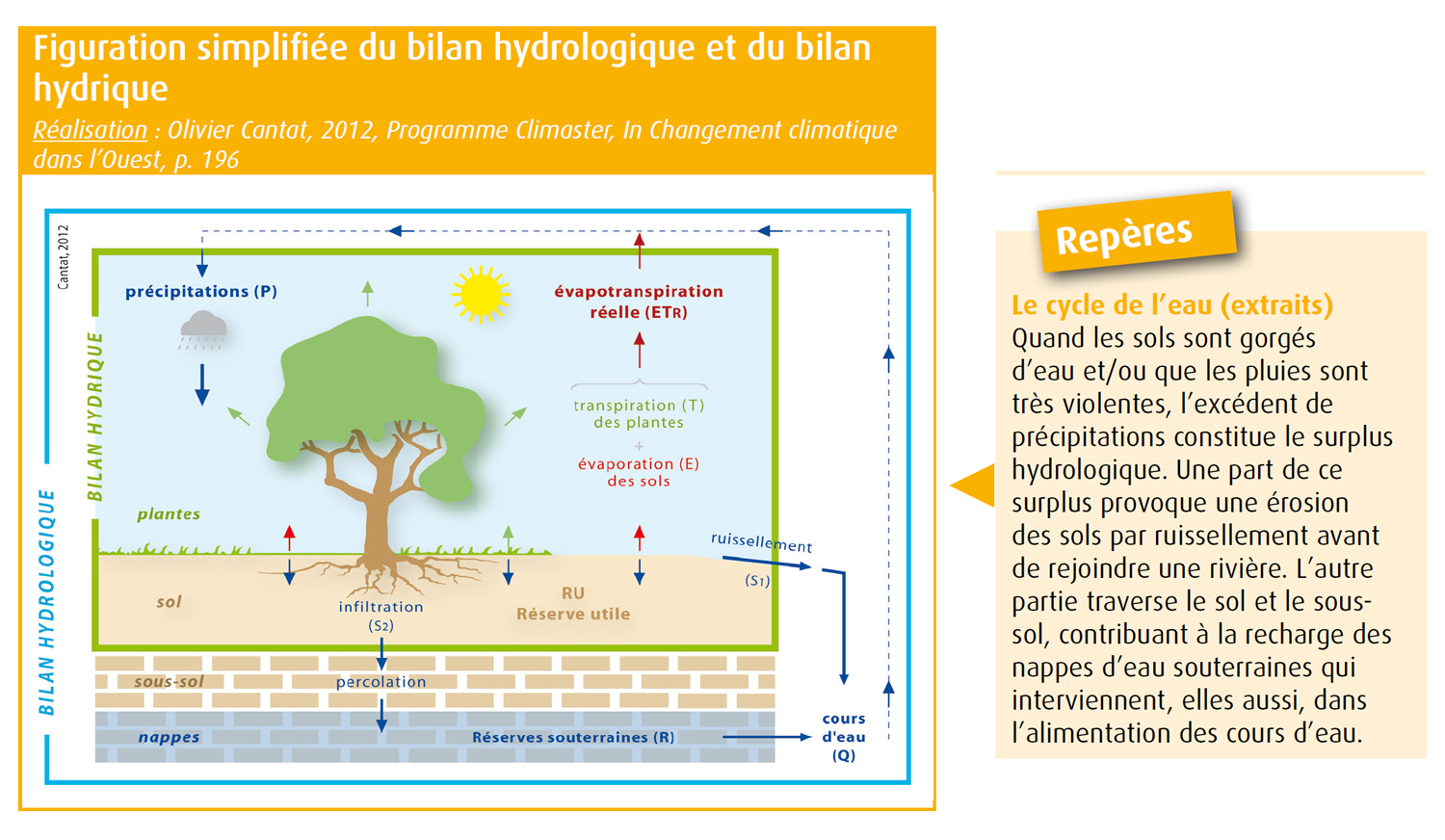 Figuration simplifié du bilan hydrologique et du bilan hydrique