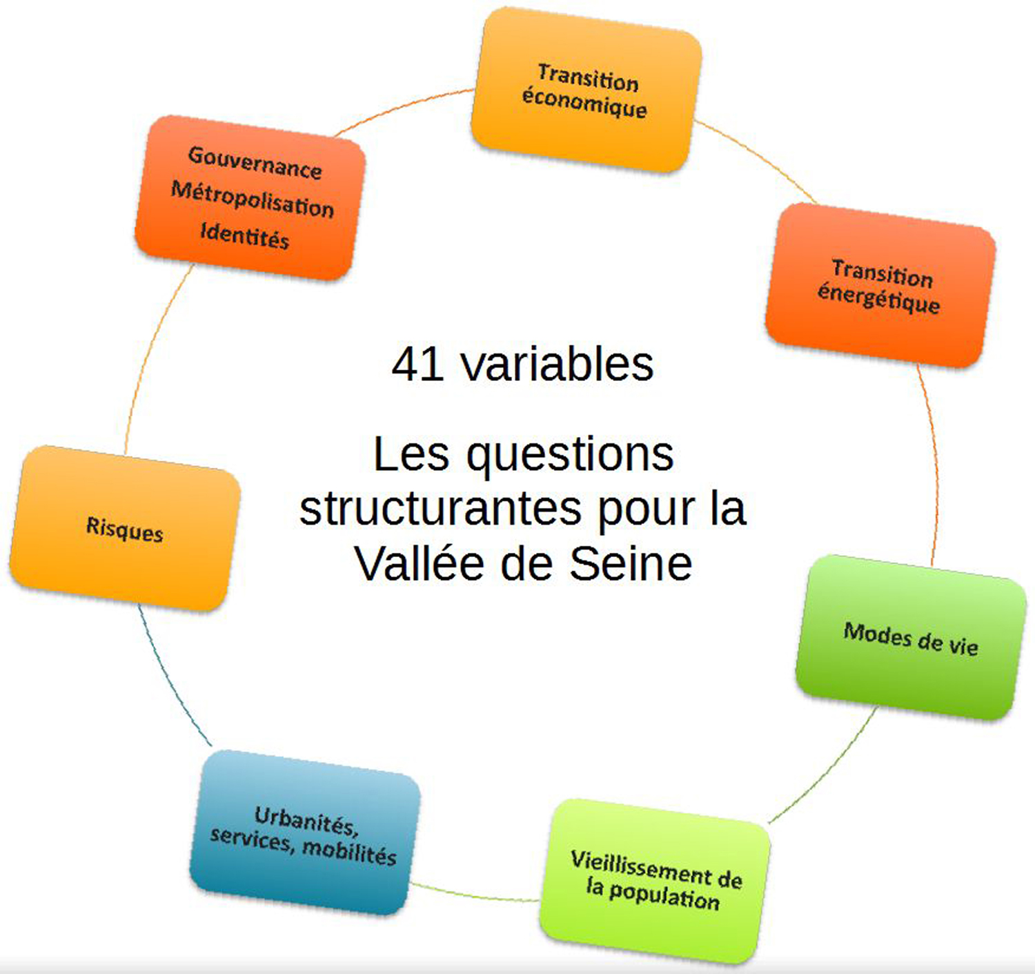 Les 7 axes thématiques des 41 variables (transitions économique et écologiques, mode de vie, vieillissement, services, risques, gouvernance)