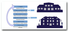 Gestion du Patrimoine Immobilier à destination des collectivités