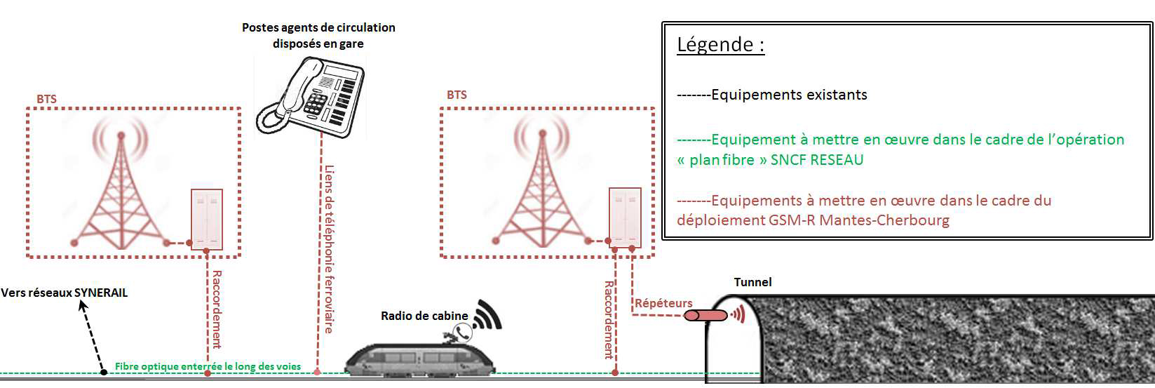 Schéma de principe de l'installation – source SNCF Réseau dossier EP 13/07/2016IPMN-IPS/2016/05/V1