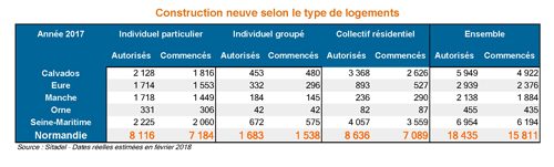 Illustration : Construction neuve selon le type de logements 