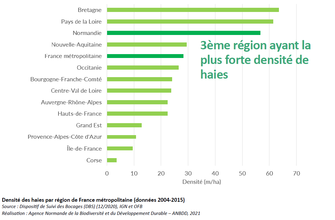 Densité des haies par région de France métropolitaine (données 2004-2015)