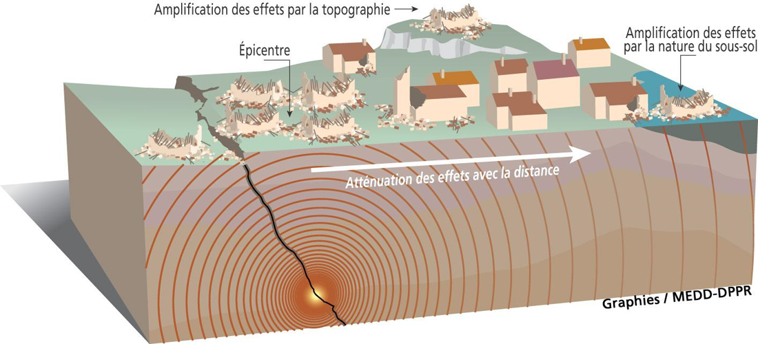 Effet des séismes | BRGM