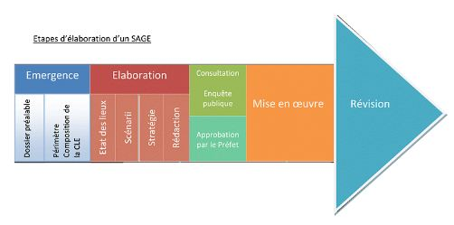 Étapes d'élaboration d'un SAGE