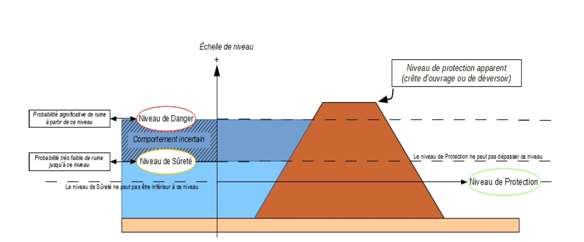 Étude de dangers de systèmes d’endiguement Concepts et principes de réalisation des études | Cerema, juin 2018