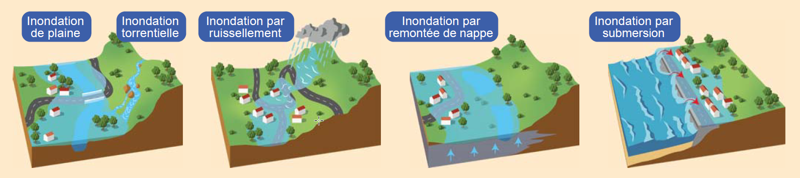 Illustration des quatre grands types d’inondation - DREAL Normandie