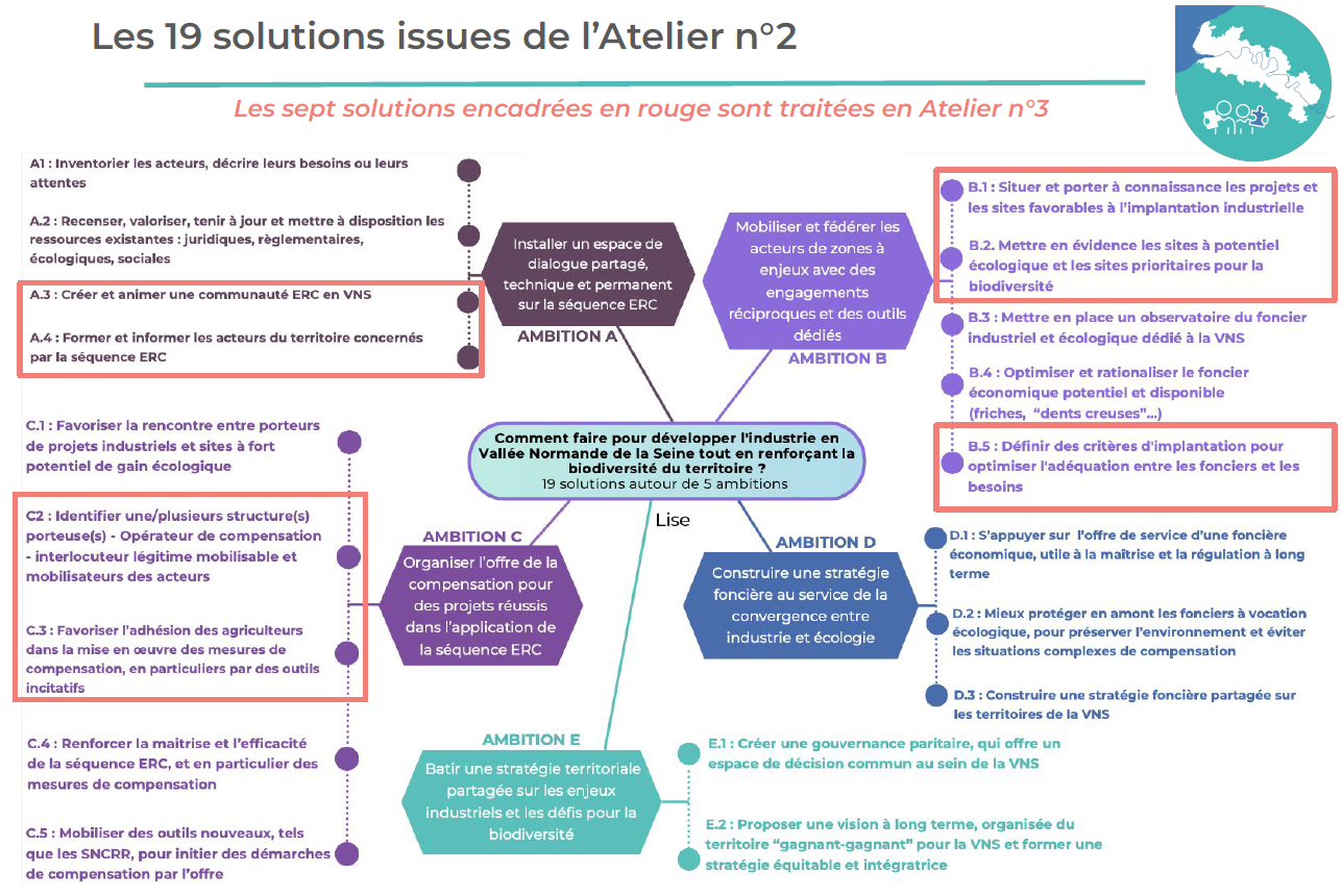 Les sept solutions traitées en Atelier n°3