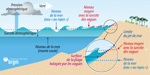 Les phénomènes influençant le niveau moyen de la mer - Crédits BRGM, 2019