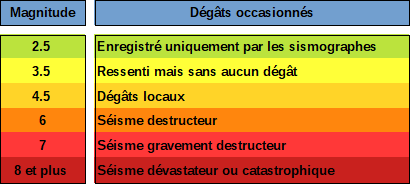 Echelle de Mercalli