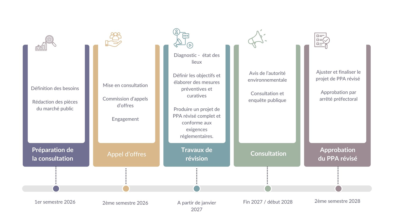 Planning prévisionnel du processus de révision du PPA