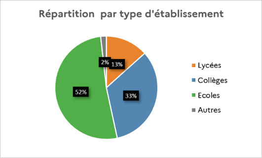 Répartition par type d'établissement