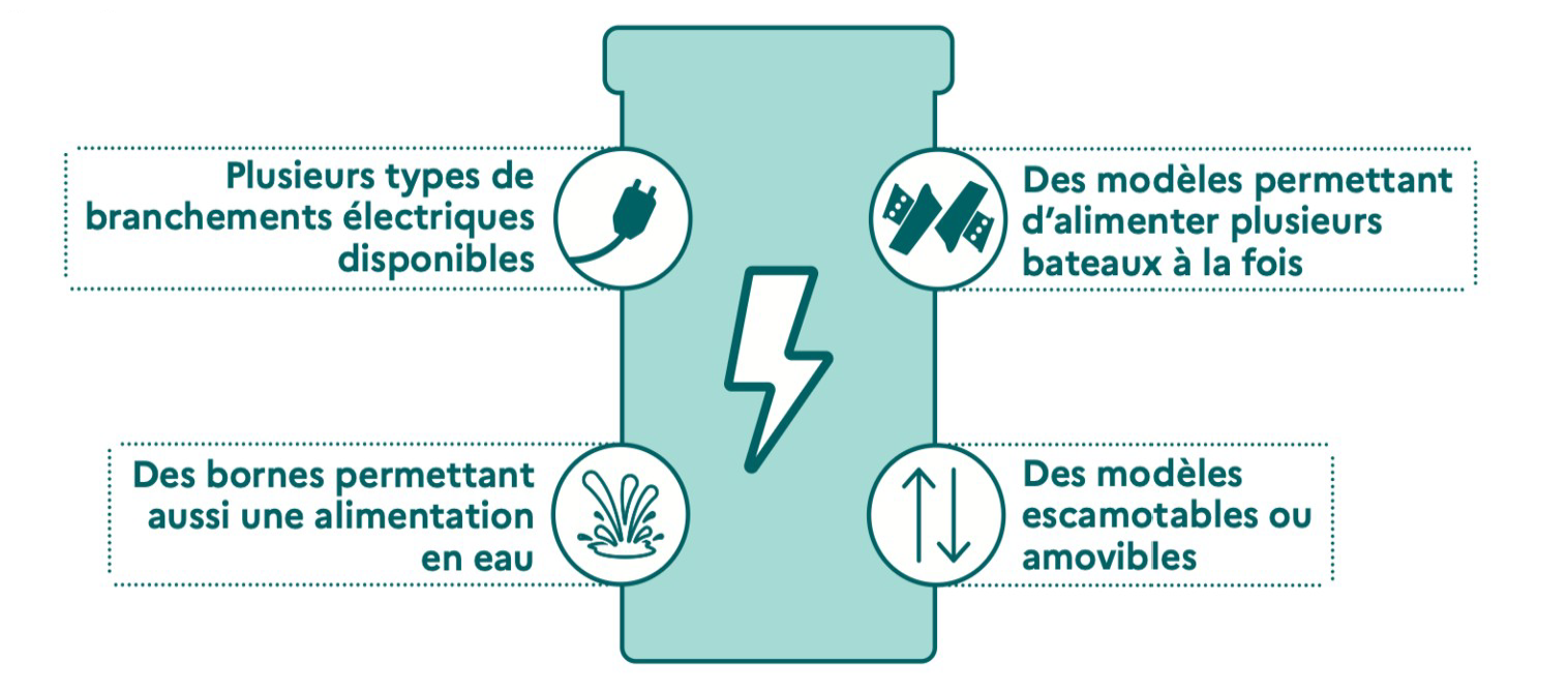 Schéma d'une borne d'alimentation électrique