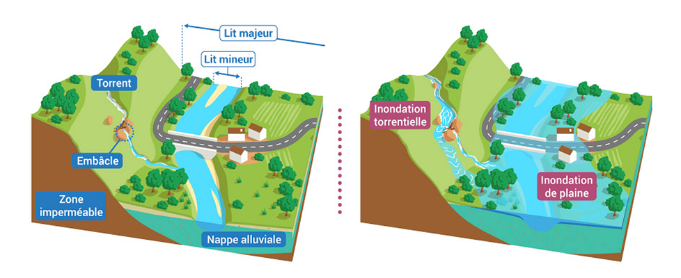 Schéma de l’inondation par débordement de cours d’eau (crédits Office français pour la biodiversité / Réalisation Matthieu Nivesse (d'après OIEau), 2018 (LO 2.0))