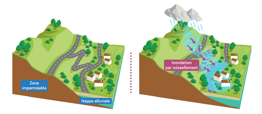 Schéma de l’inondation par ruissellement (crédits Office français pour la biodiversité / Réalisation Matthieu Nivesse (d'après OIEau), 2018 (LO 2.0))