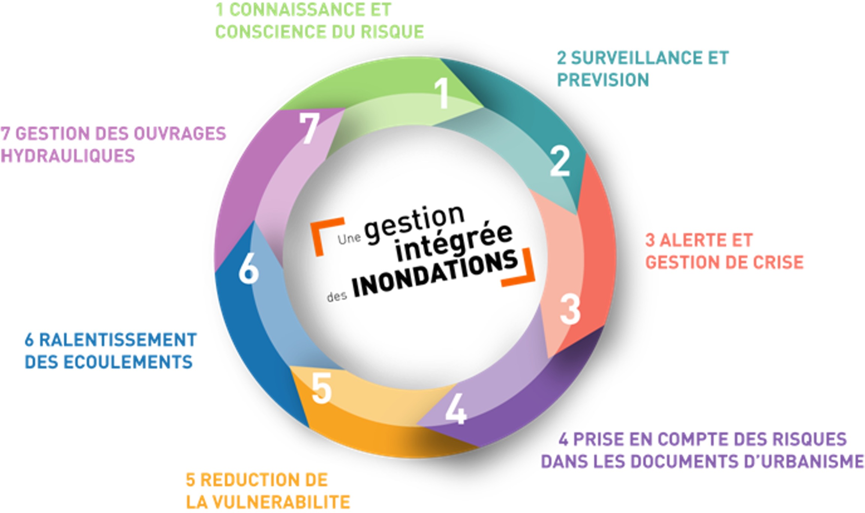 Schéma des 7 piliers de prévention des risques naturels | P DI Maiolo - INRAE