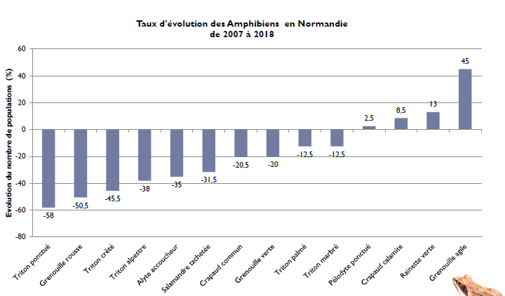 Taux d'évolution des Amphibiens en Normandie de 2007 à 2018